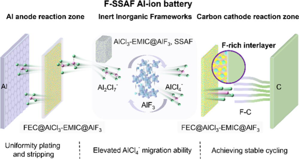 Improving Aluminium-Ion Batteries With Aluminium-Fluoride Salt