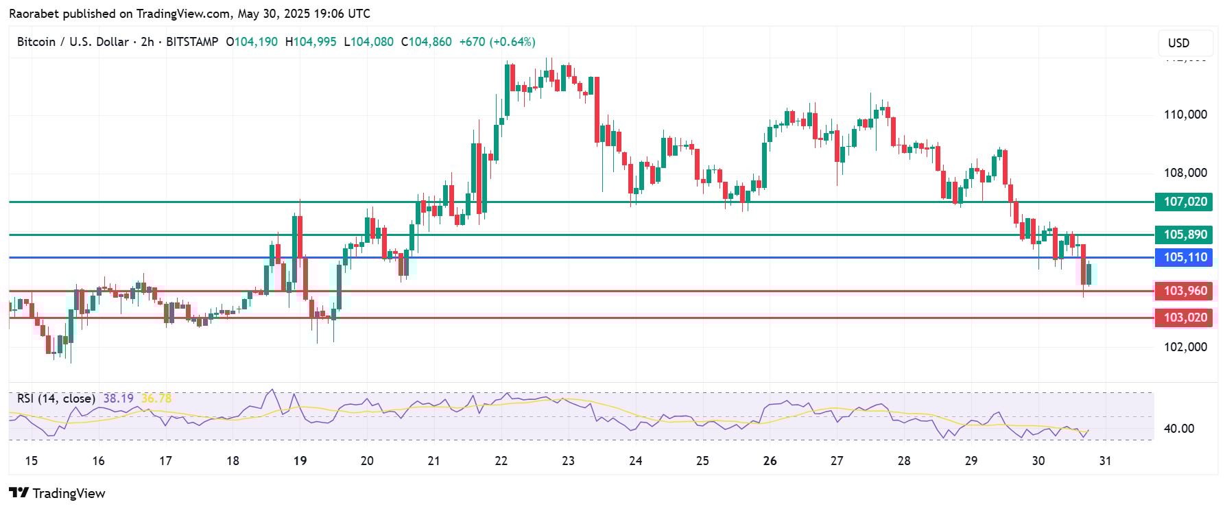 Cold Summer? Bitcoin Price Breaches $105K Support As Tariffs Return to Play