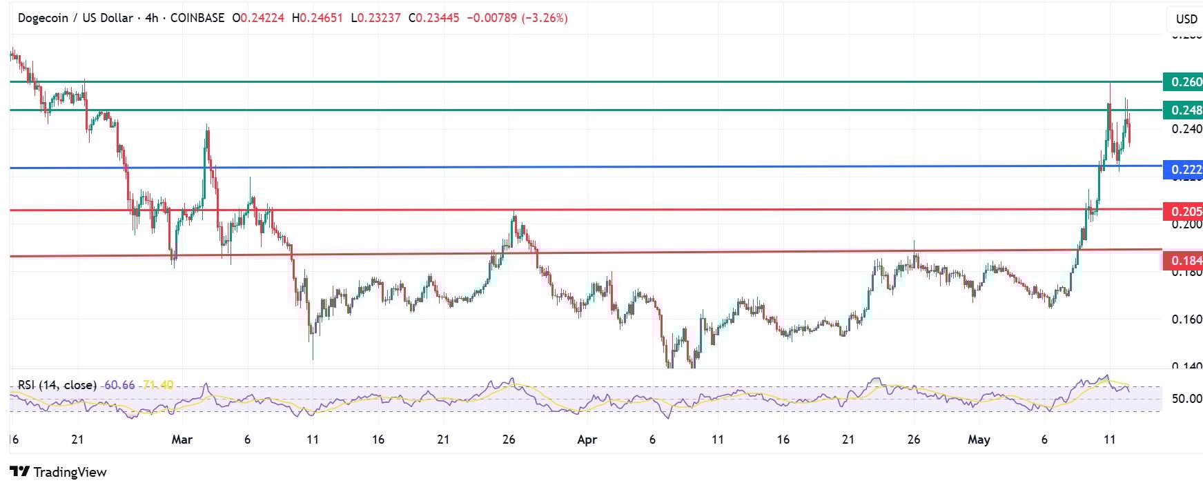 Up By Over 40% In A Week, Dogecoin Price Could Struggle to Breach $0.260