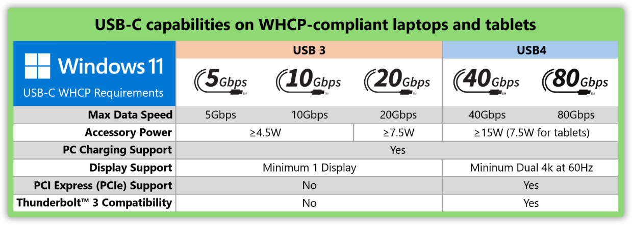 Microsoft Looking To Enforce USB-C Features Through WHCP