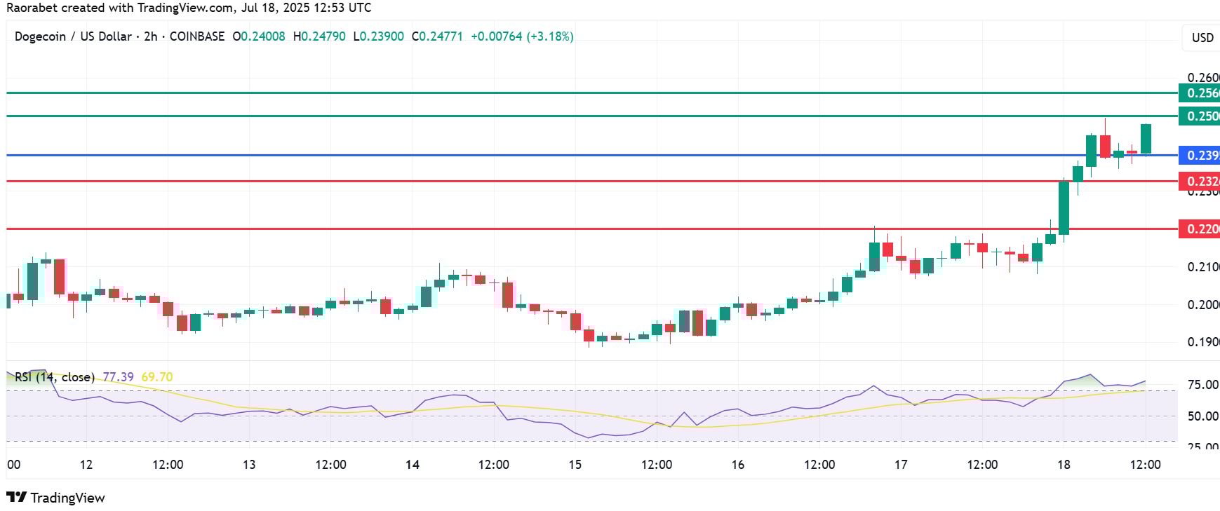 Dogecoin Price In Double-Digit Gain, $0.25 Support In Sight