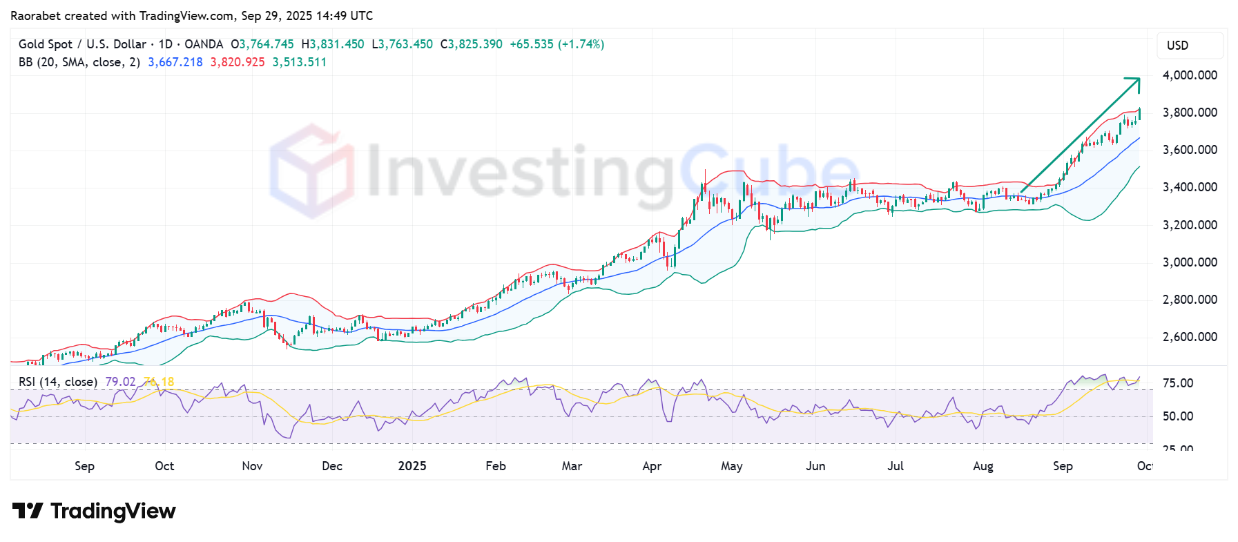 Gold price Rises to New All-Time Highs. Is $4,000 On the Cards?