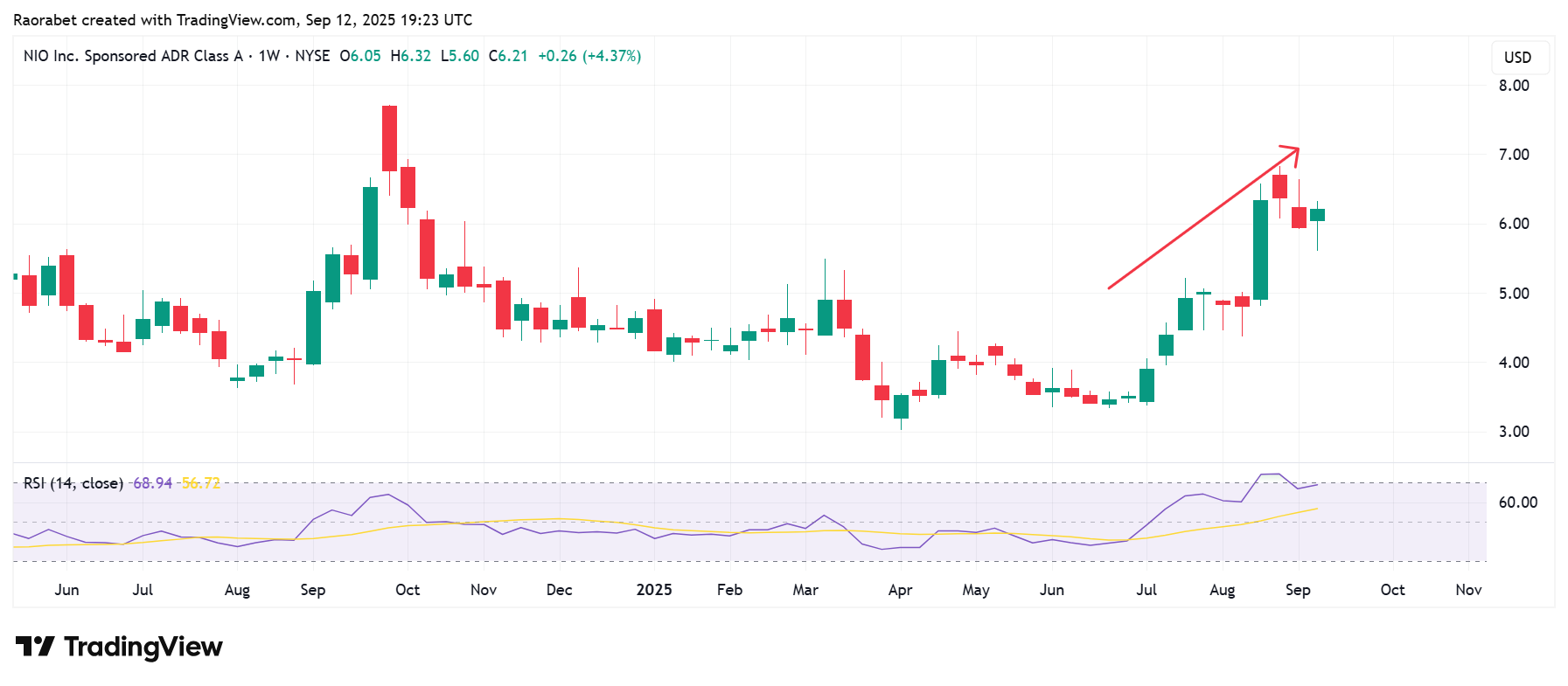 Nio Stock's H2 2025 Upsurge and Why There's Enough Fuel For Extended Gains