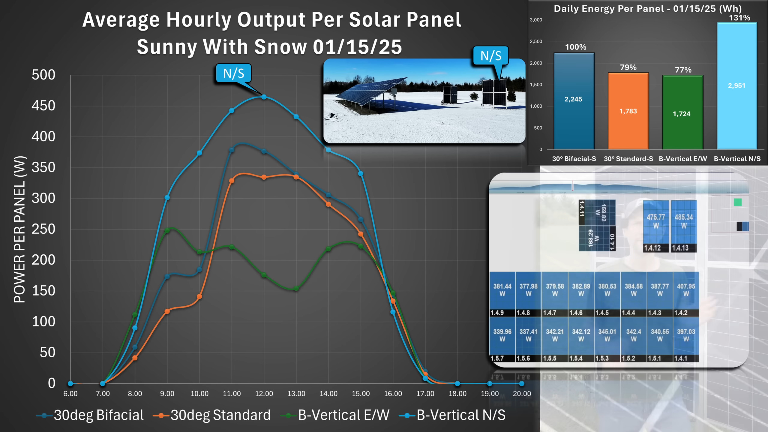 Vertical Solar Panels Are Out Standing