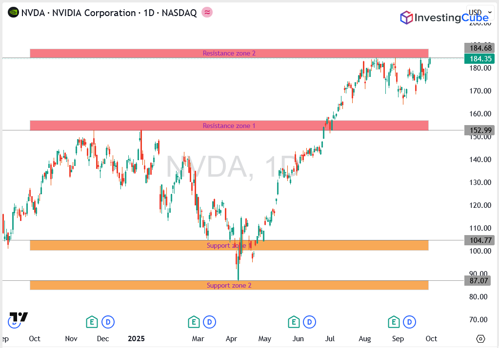 Will NVIDIA Hit $225 by 2025 and Beyond $500 by 2030?