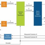 High Performance Motor Control With FOC From The Ground Up