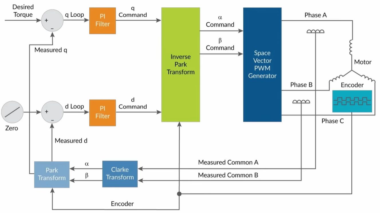 High Performance Motor Control With FOC From The Ground Up