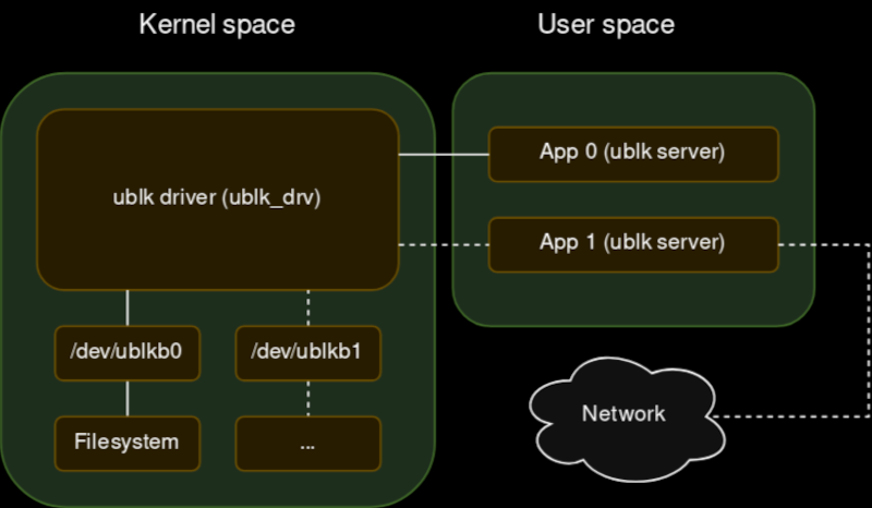 Block Devices In User Space