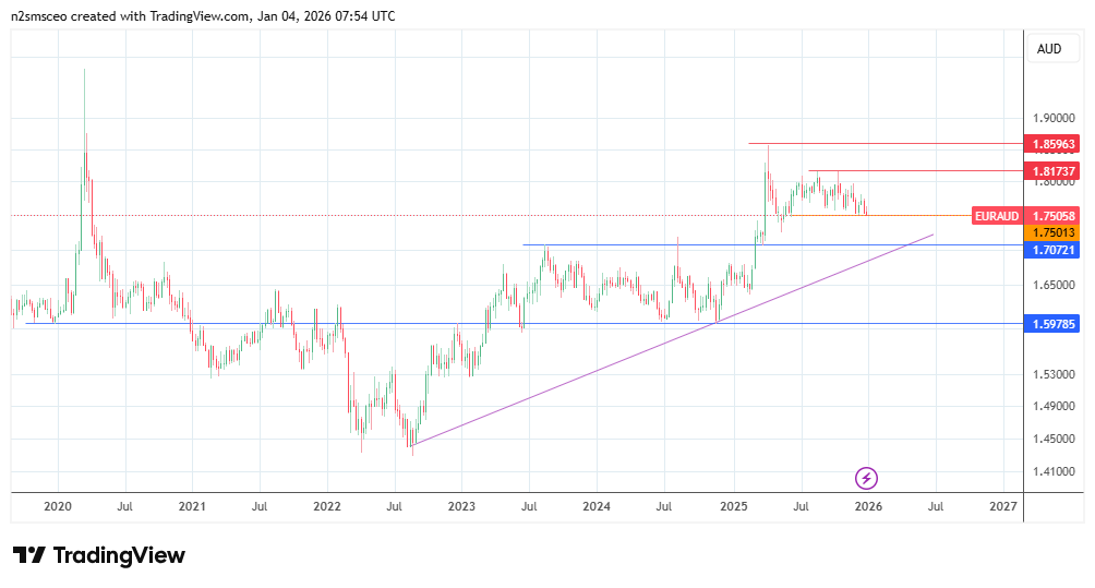 EUR/AUD Forecasts & Price Outlook for 2026