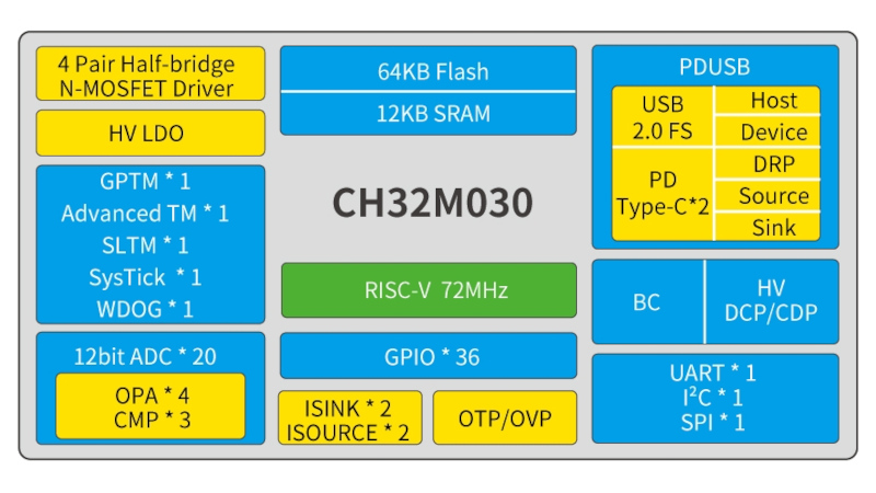 WCH CH32M030: Another Microcontroller To Watch Out For